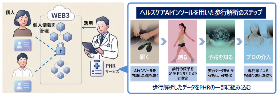 大阪府のWEB3PHR連携基盤のイメージ