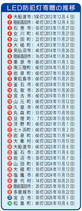LED防犯寄贈の推移