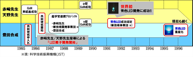 赤﨑先生･天野先生と豊田合成の関わり