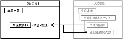 生産本部