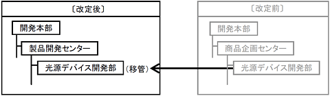 開発本部