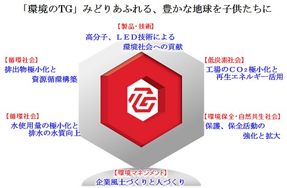豊田合成グループの６つの「チャレンジ目標」