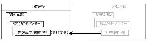 開発本部