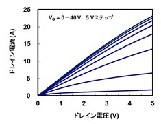 順方向電流－電圧特性