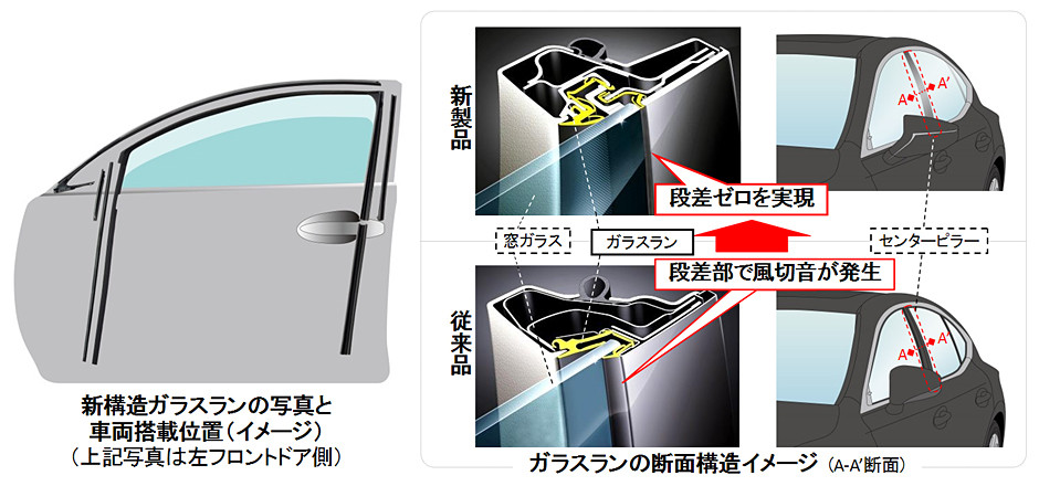 新構造ガラスランを開発 豊田合成