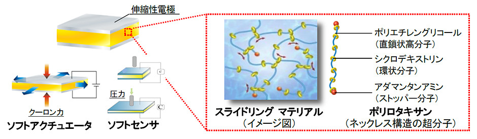 <e-Rubber の基本構造と動作原理>