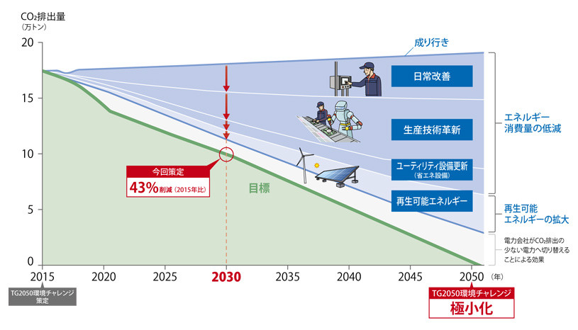 CO2削減のロードマップ