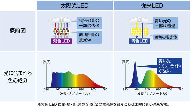 太陽光LEDと従来のLEDの違い