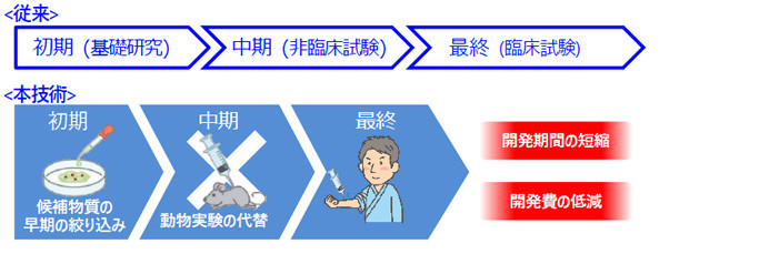 新薬開発での活⽤イメージ