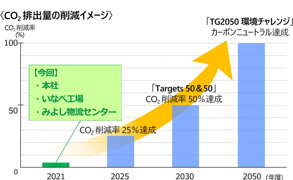 CO2排出量の削減イメージ