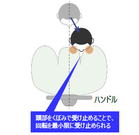 斜めからの衝突時の頭部の動き （上から見たイメージ）